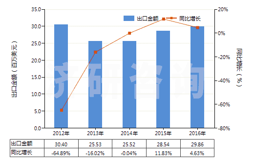 2012-2016年中國其他玻璃或金屬用的光潔劑(不包括擦洗膏、去污粉及類似制品)(HS34059000)出口總額及增速統(tǒng)計(jì)